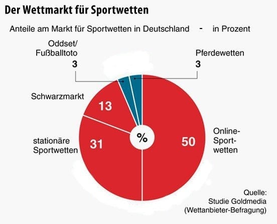 infografik-der-wettmarkt-fuer-sportwetten